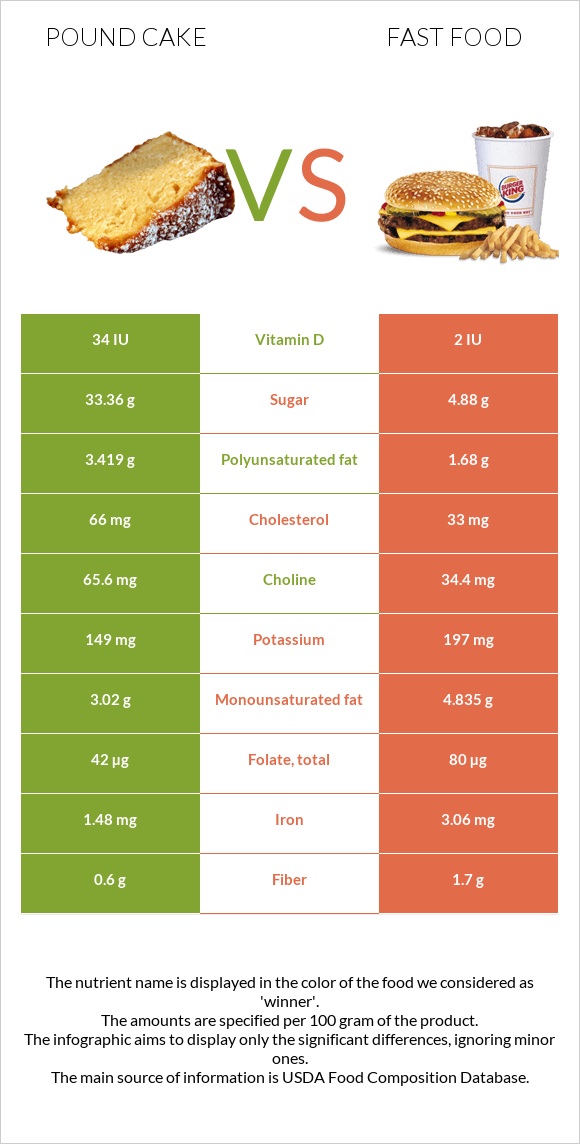 Pound cake vs Fast food infographic