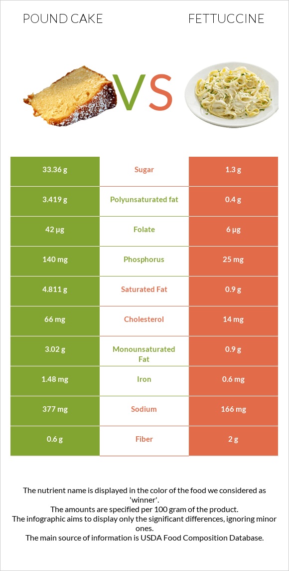 Pound cake vs Fettuccine infographic