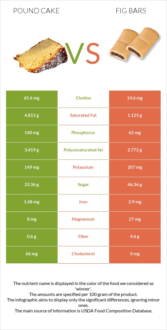 Pound cake vs Fig bars infographic