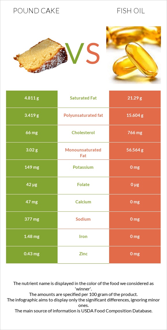 Pound cake vs Fish oil infographic