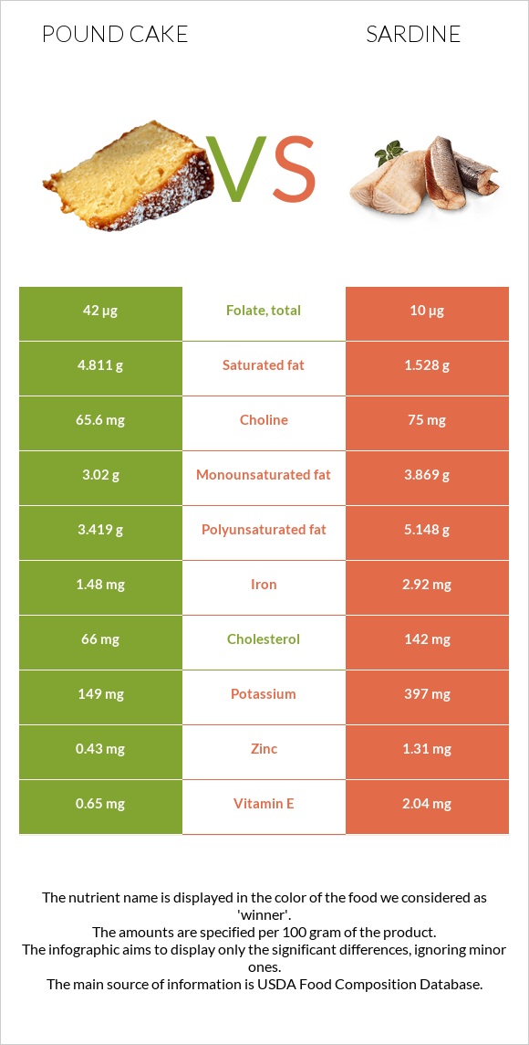 Pound cake vs Sardine infographic