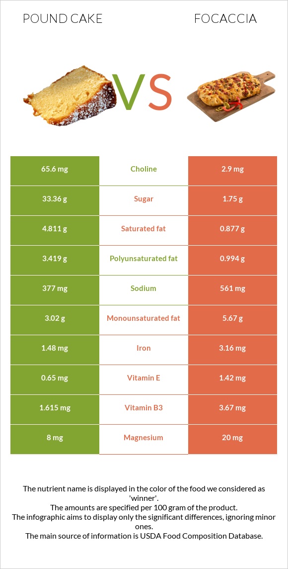 Pound cake vs Focaccia infographic