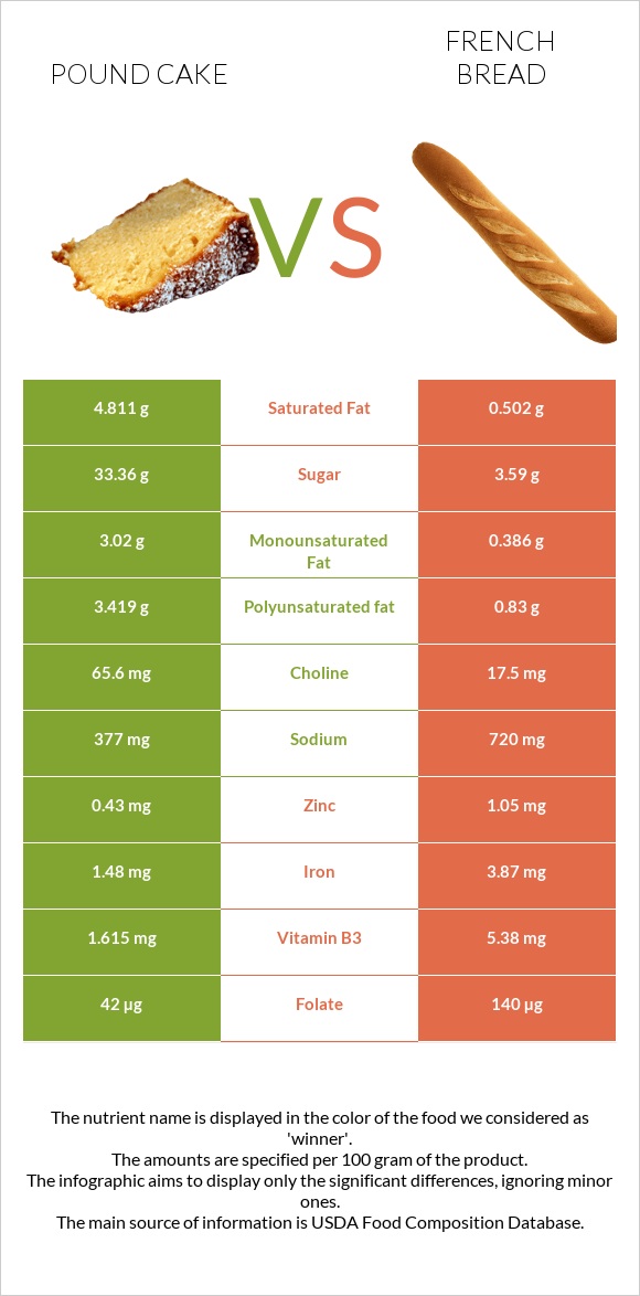 Pound cake vs French bread infographic