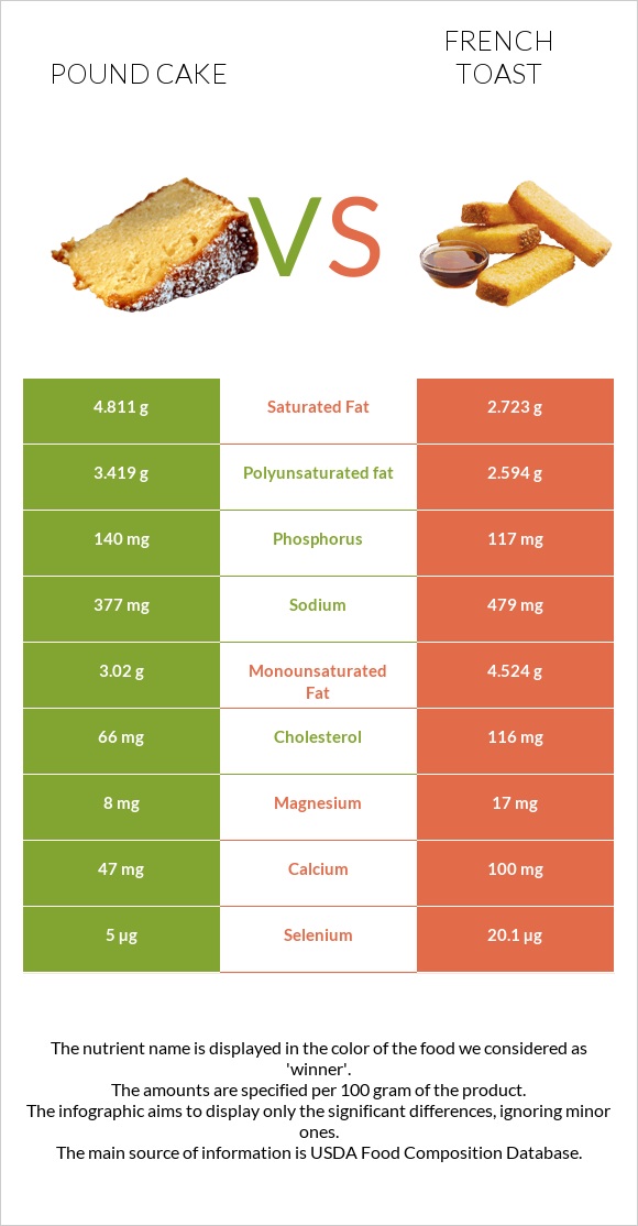 Pound cake vs French toast infographic