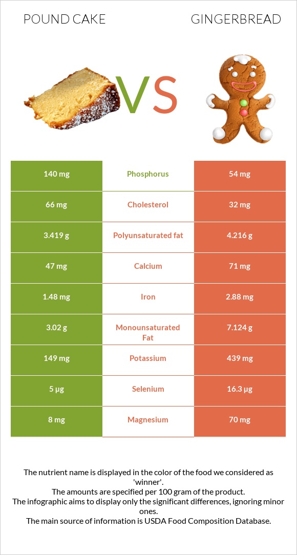 Pound cake vs Gingerbread infographic