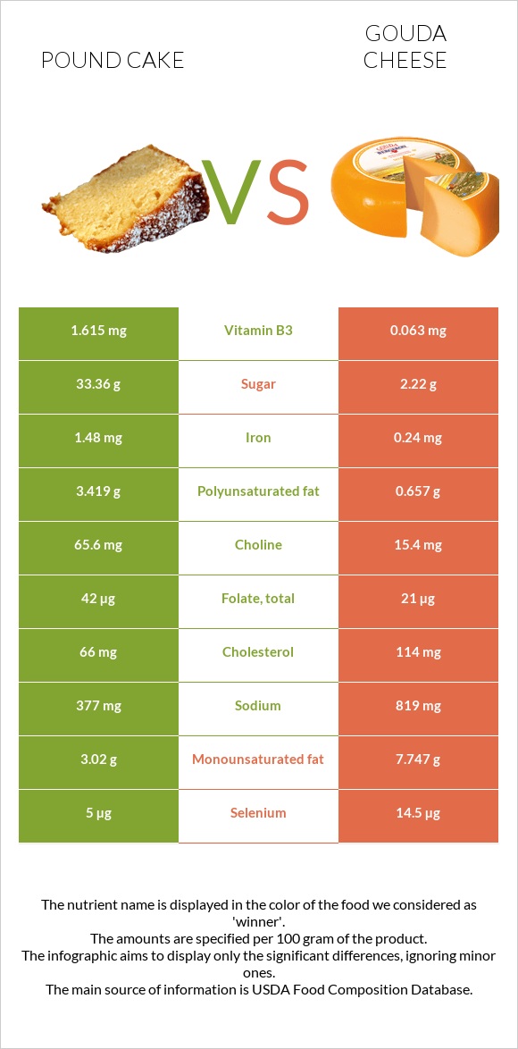 Pound cake vs Gouda cheese infographic