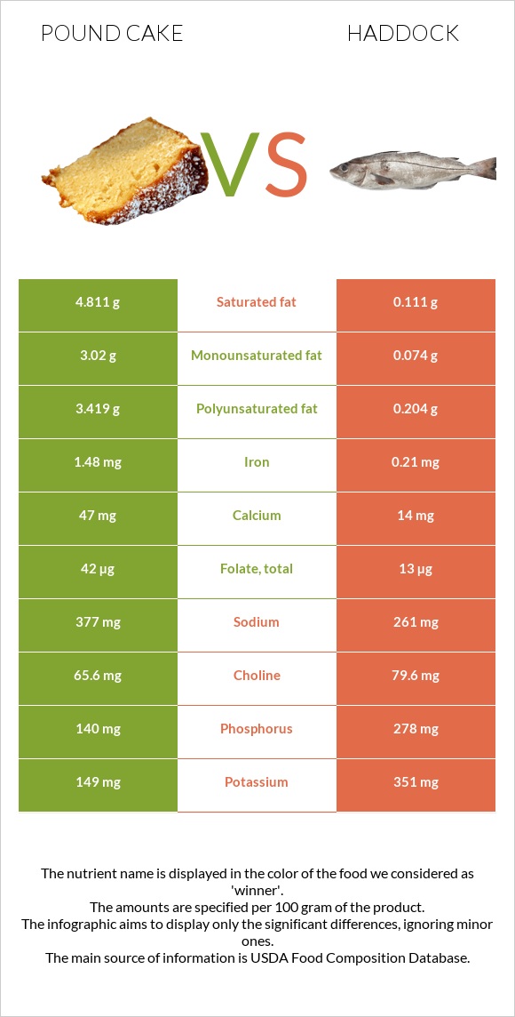 Անգլիական տորթ vs Պիկշան infographic