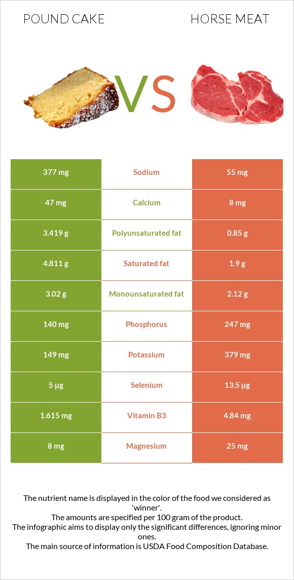 Pound cake vs Horse meat infographic