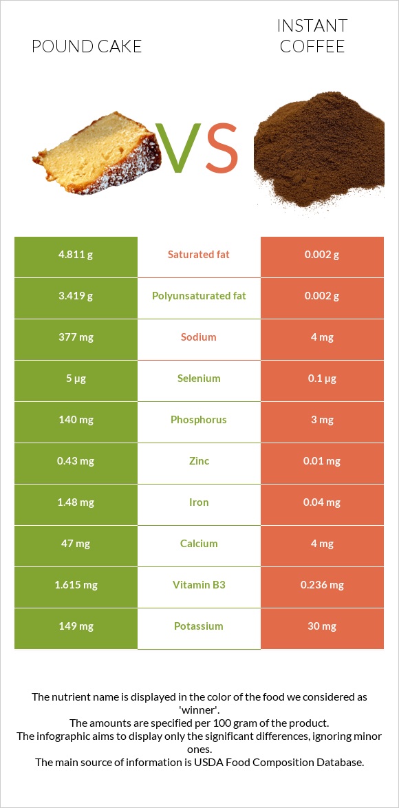 Pound cake vs Instant coffee infographic