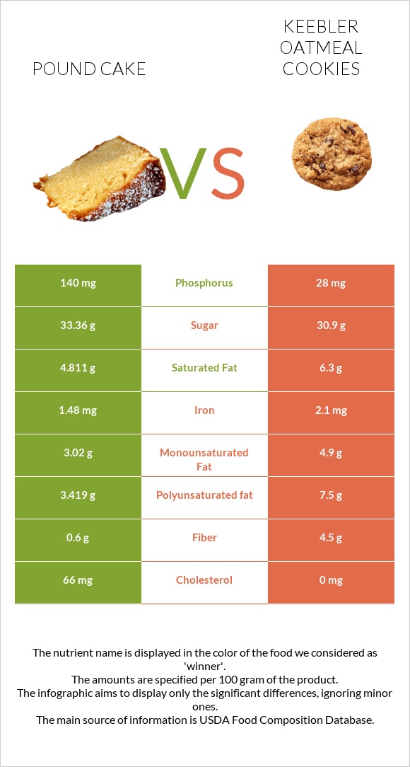 Pound cake vs Keebler Oatmeal Cookies infographic