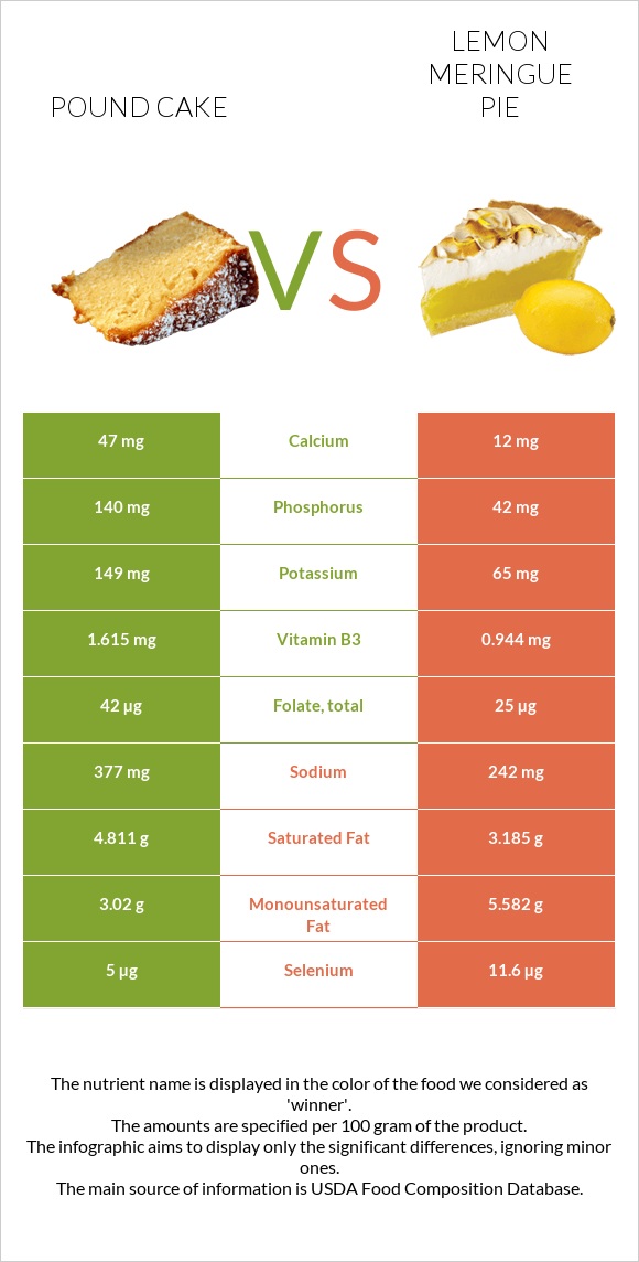 Pound cake vs Lemon meringue pie infographic