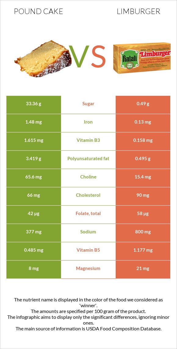 Pound cake vs Limburger infographic