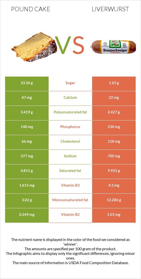 Pound cake vs Liverwurst infographic