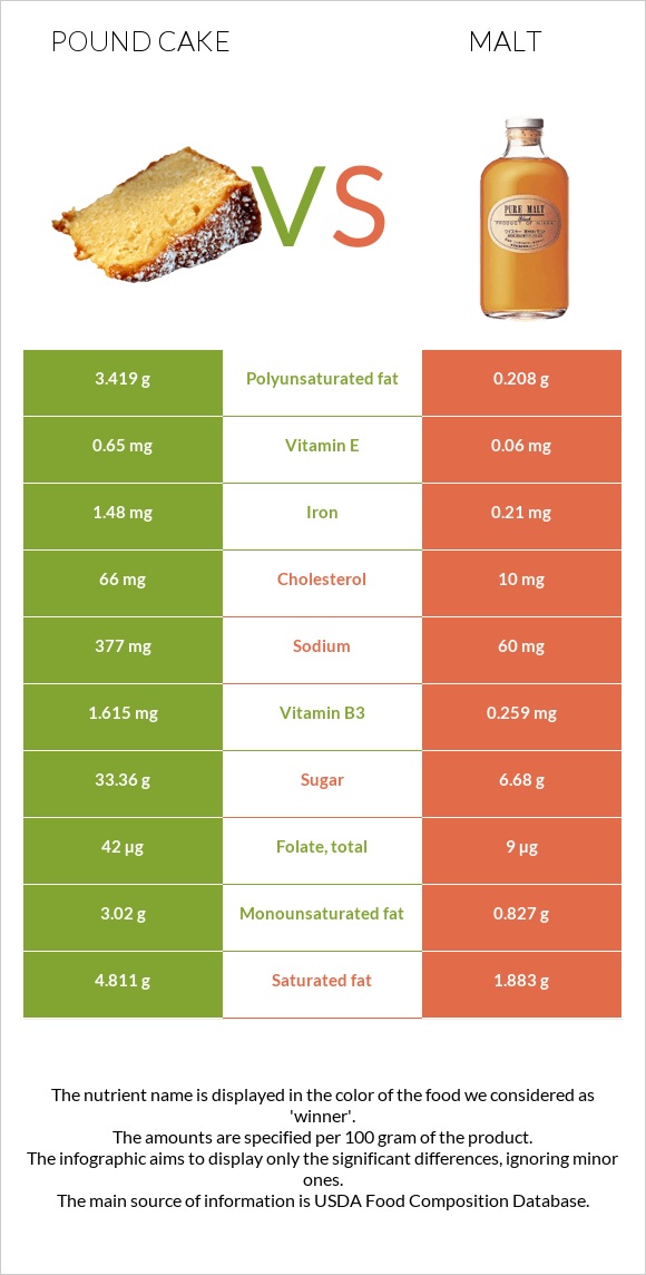 Pound cake vs Malt infographic