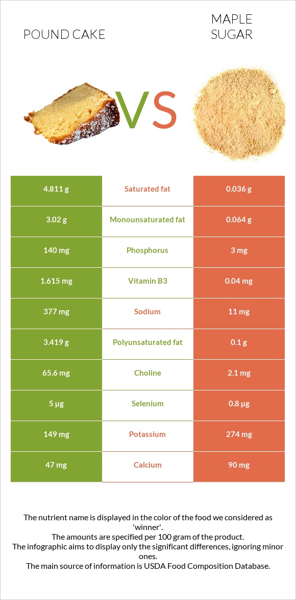 Pound cake vs Maple sugar infographic