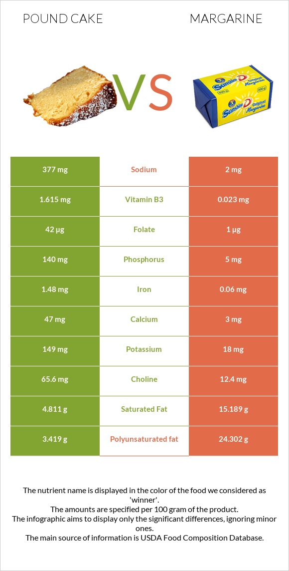 Pound cake vs Margarine infographic