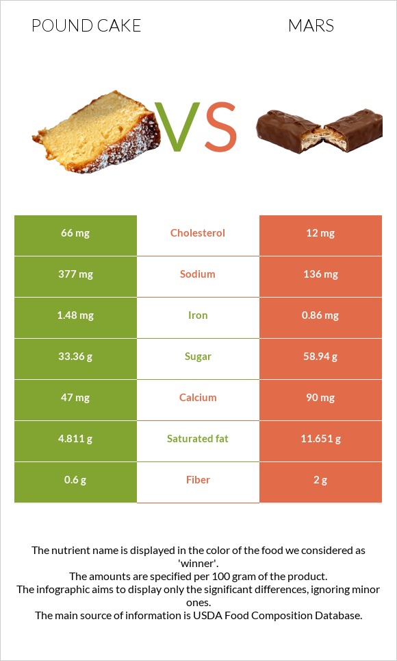 Pound cake vs Mars infographic