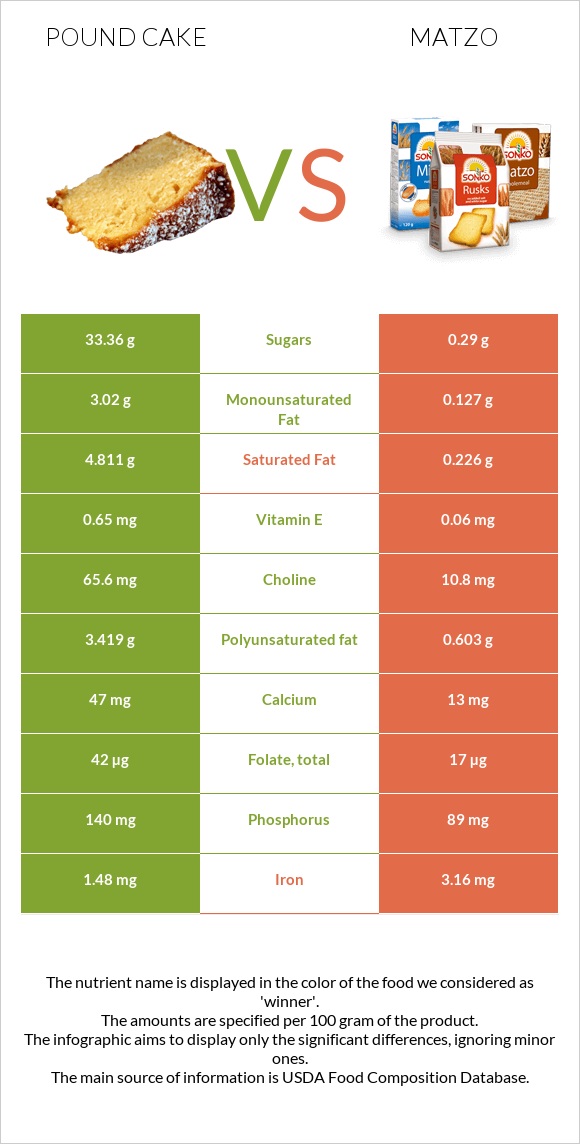Pound cake vs Matzo infographic