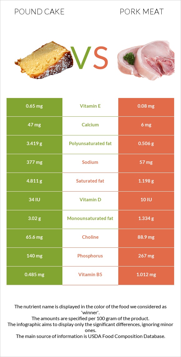 Անգլիական տորթ vs Խոզի միս infographic