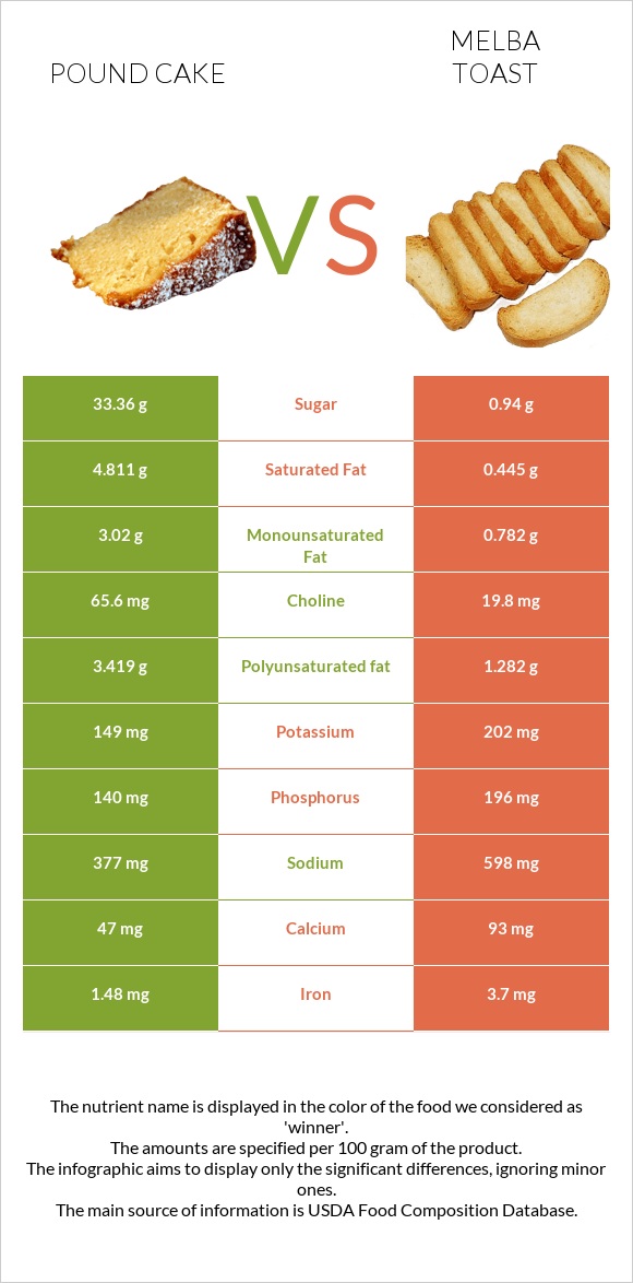 Pound cake vs Melba toast infographic