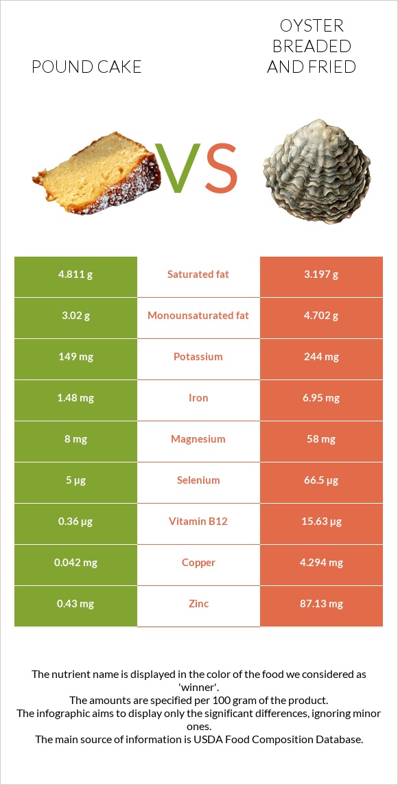 Pound cake vs Oyster breaded and fried infographic