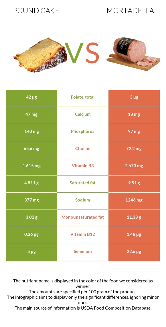 Անգլիական տորթ vs Մորտադելա infographic