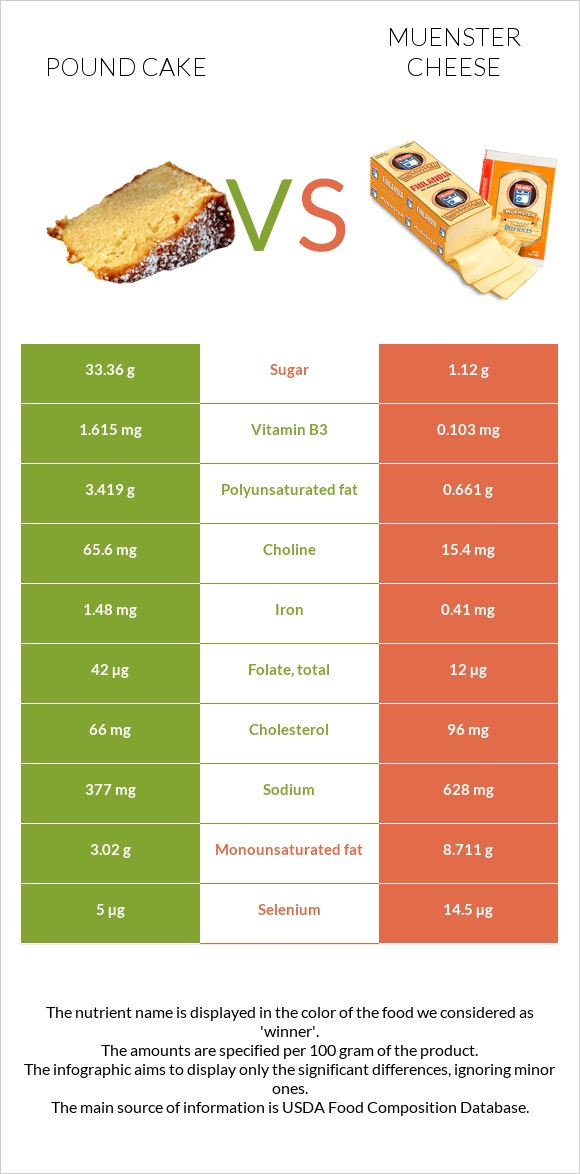 Pound cake vs Muenster cheese infographic