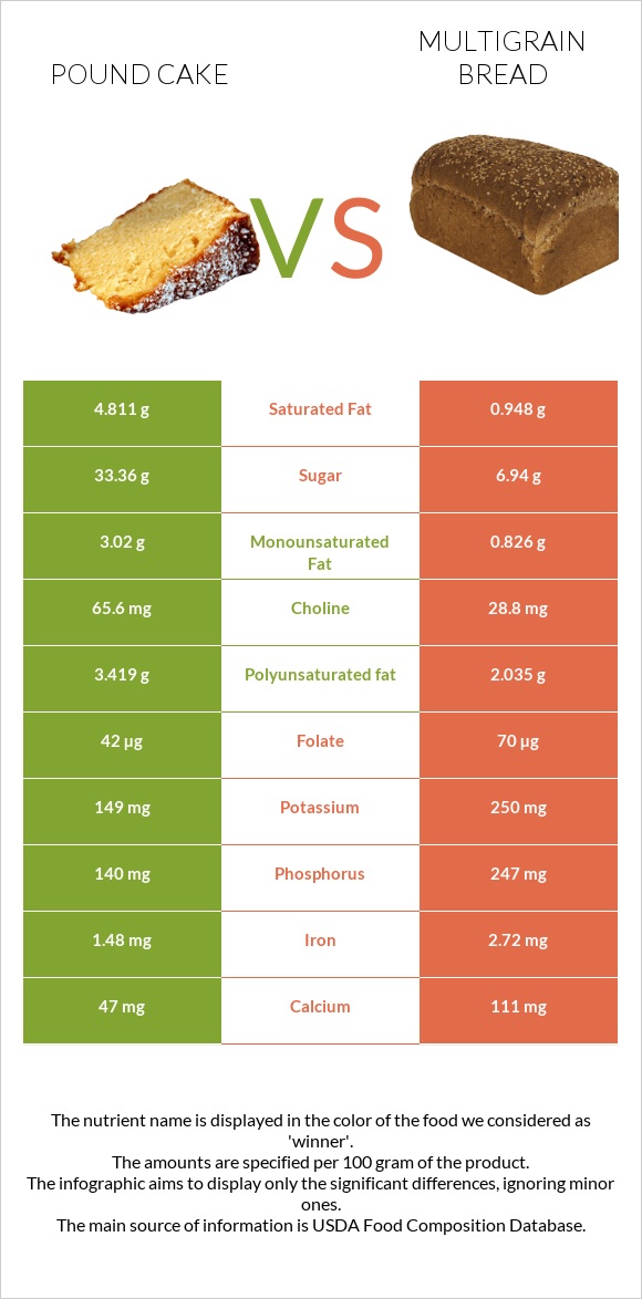 Pound cake vs Multigrain bread infographic