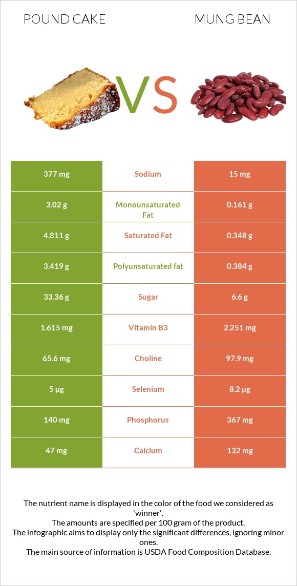 Pound cake vs Mung bean infographic