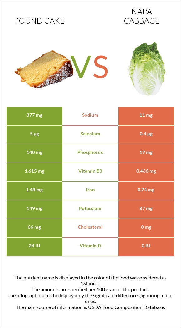 Pound cake vs Napa cabbage infographic