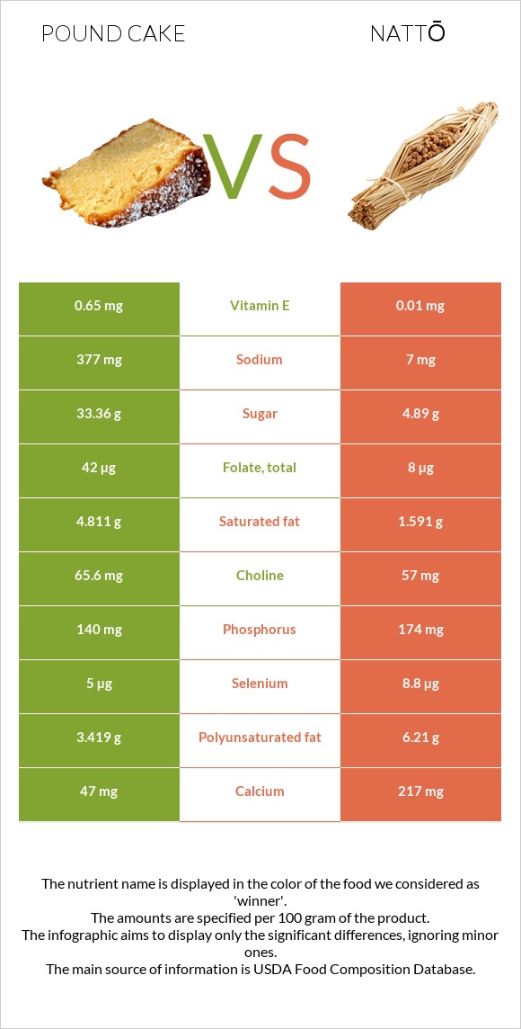 Անգլիական տորթ vs Nattō infographic