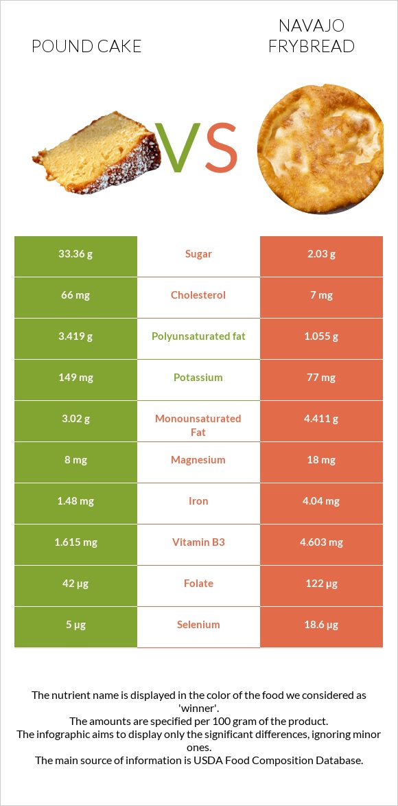 Pound cake vs Navajo frybread infographic