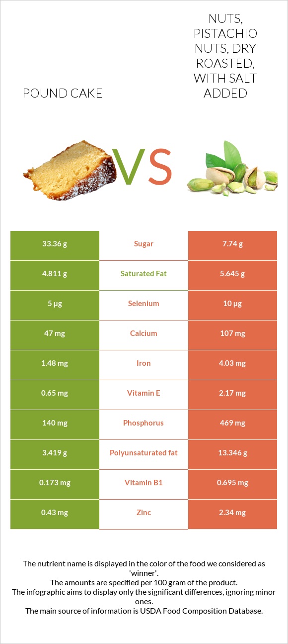 Pound cake vs Nuts, pistachio nuts, dry roasted, with salt added infographic