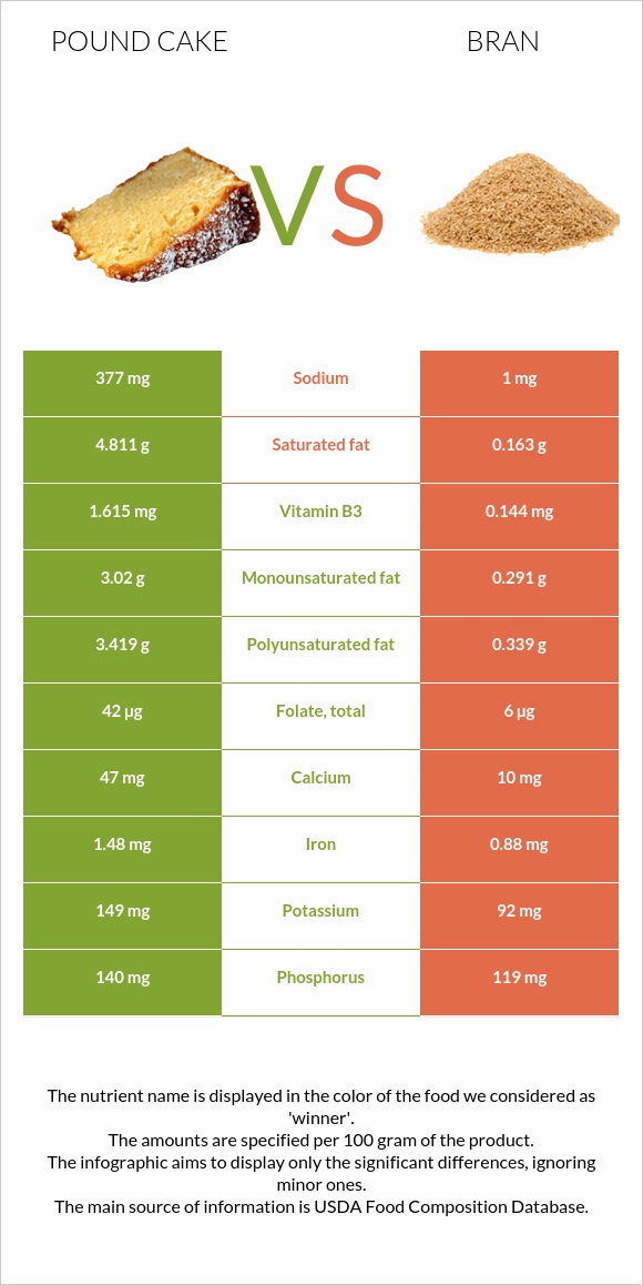 Pound cake vs Bran infographic