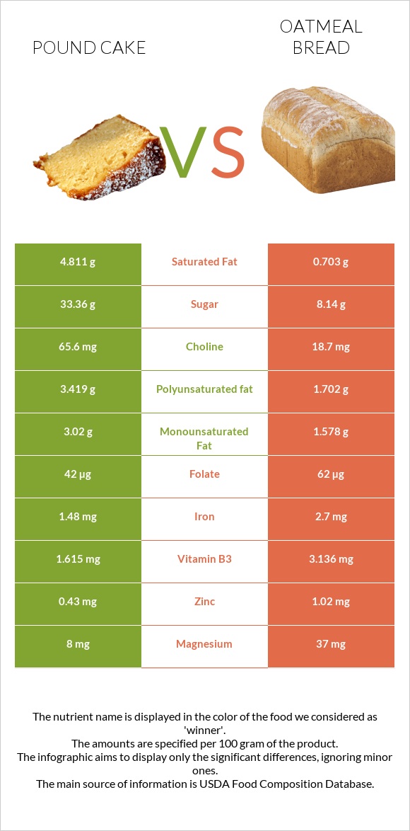 Pound cake vs Oatmeal bread infographic