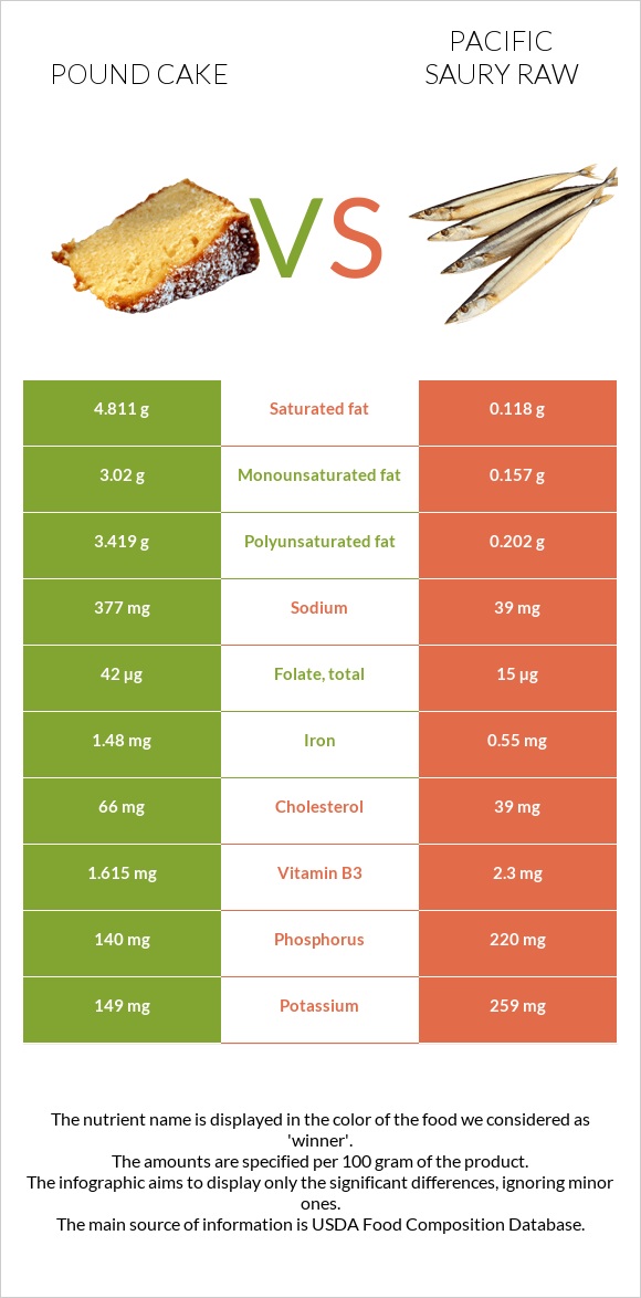 Pound cake vs Pacific saury raw infographic