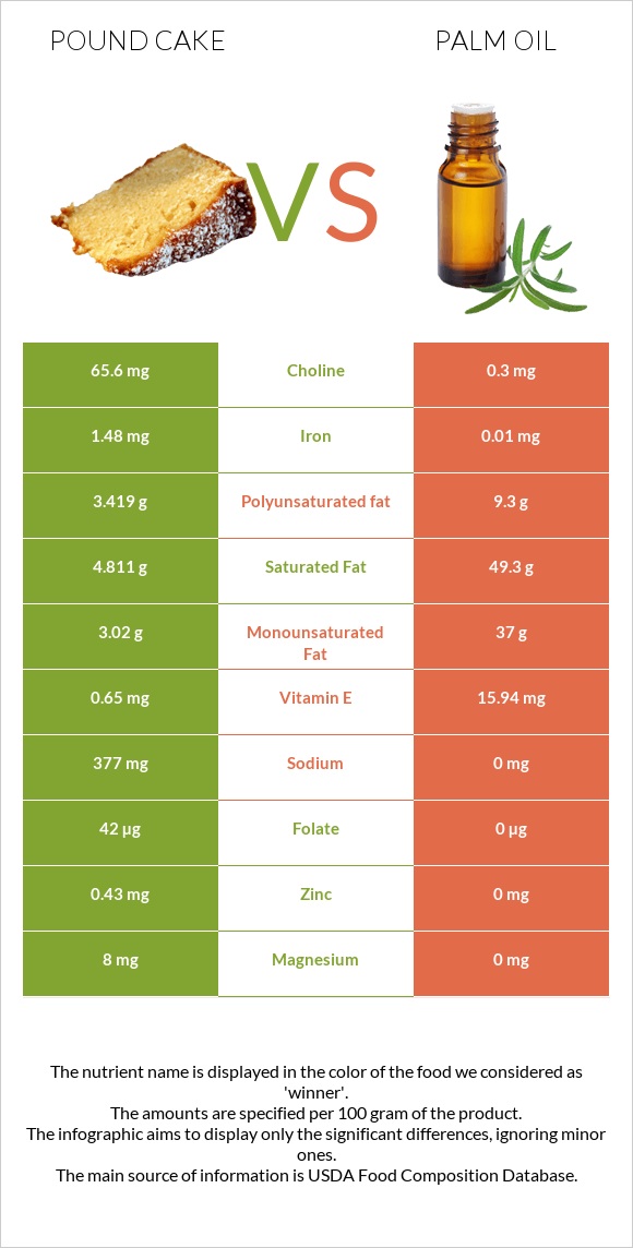Pound cake vs Palm oil infographic