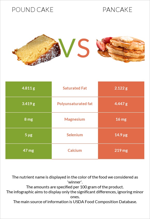 Pound cake vs Pancake infographic