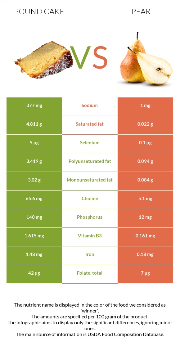 Pound cake vs Pear infographic