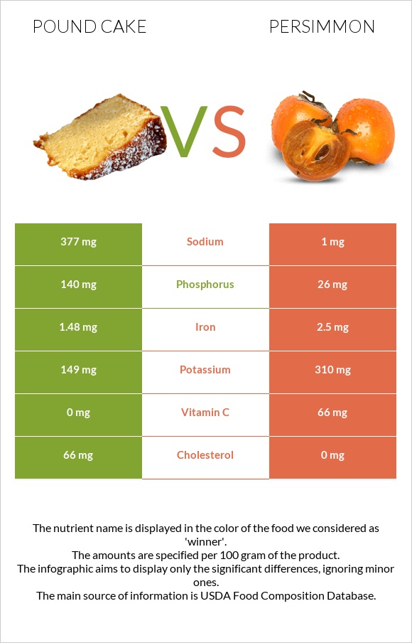 Pound cake vs Persimmon infographic