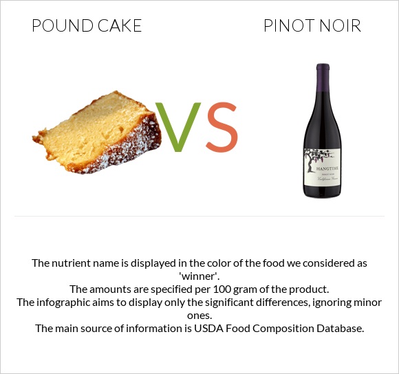 Pound cake vs Pinot noir infographic