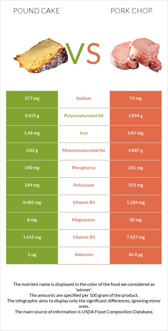 Pound cake vs Pork chop infographic