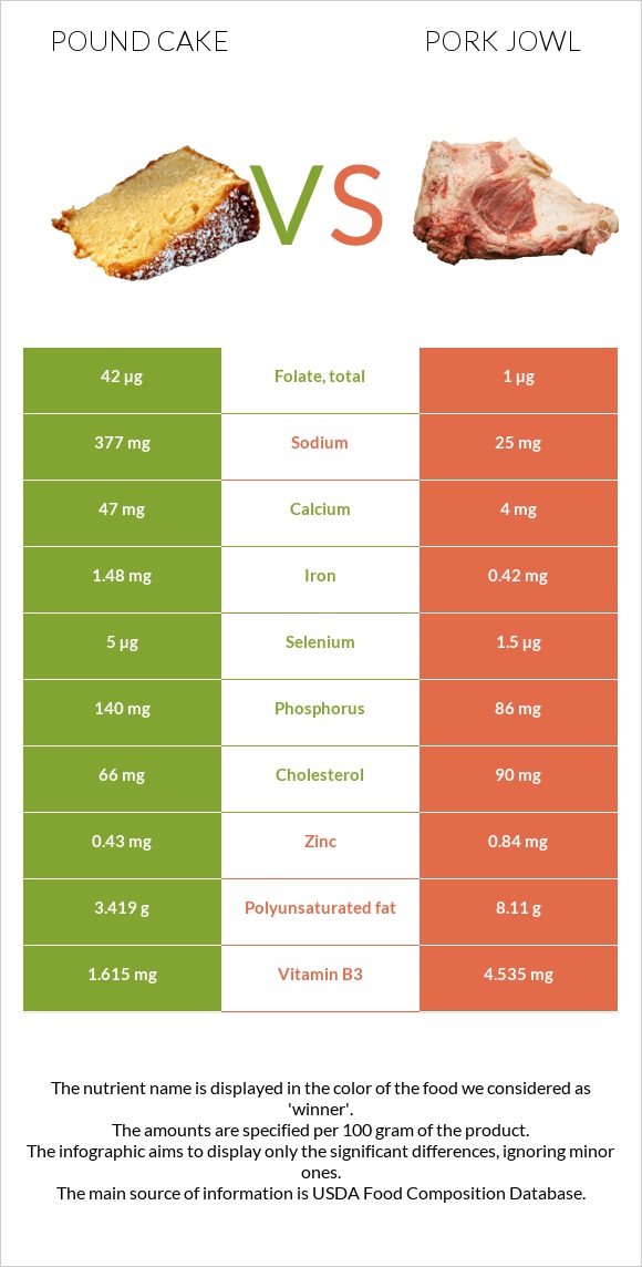 Pound cake vs Pork jowl infographic