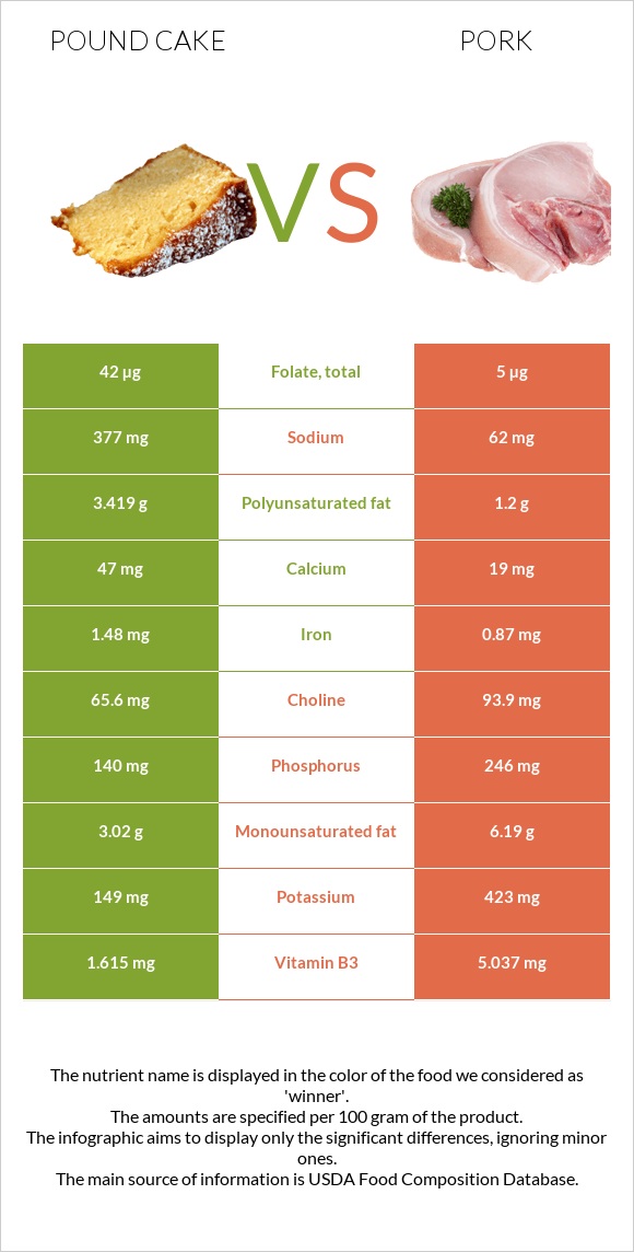 Pound cake vs Pork infographic