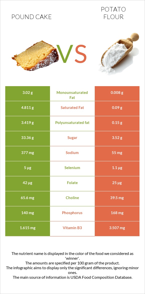 Անգլիական տորթ vs Potato flour infographic