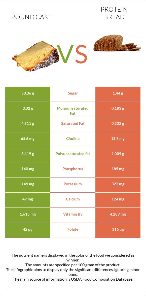 Pound cake vs Protein bread infographic