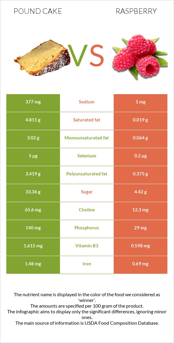 Անգլիական տորթ vs Ազնվամորի infographic