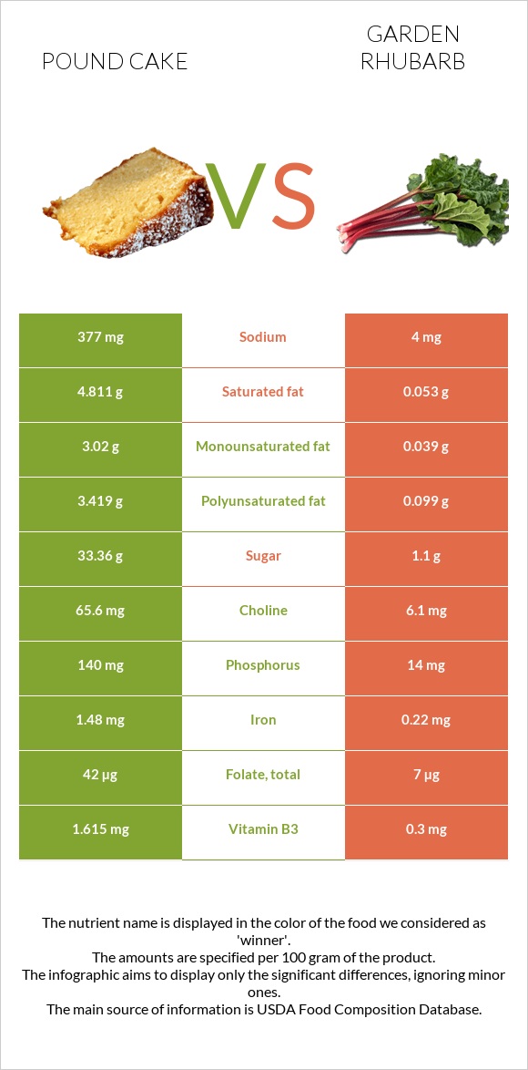 Pound cake vs Garden rhubarb infographic