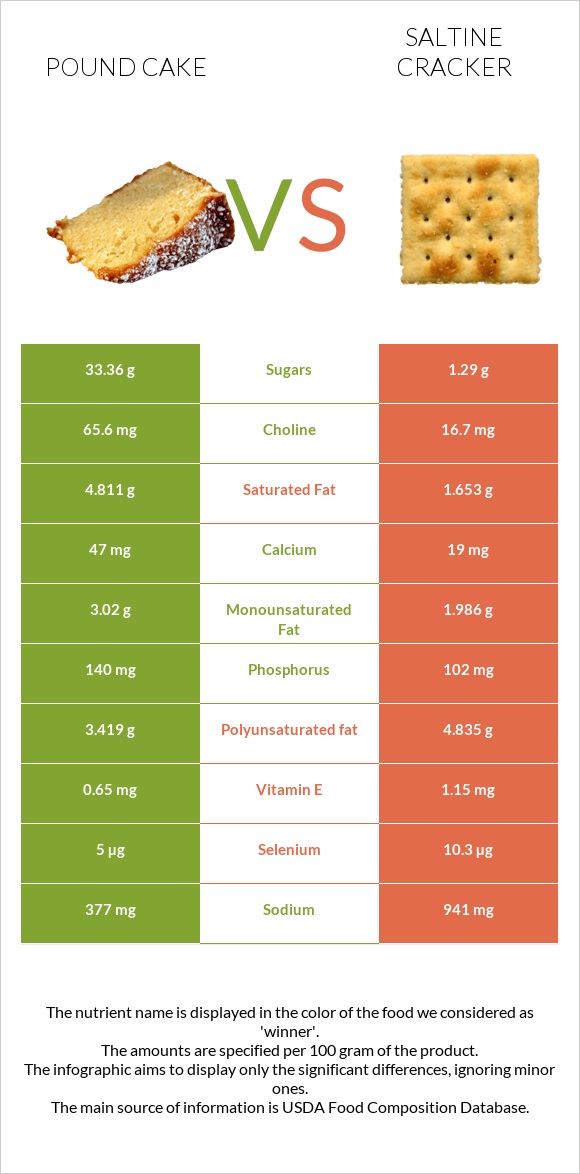 Pound cake vs Saltine cracker infographic