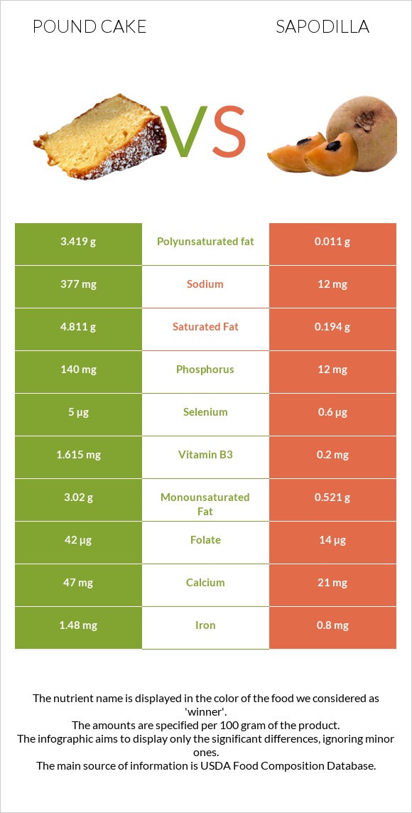 Pound cake vs Sapodilla infographic